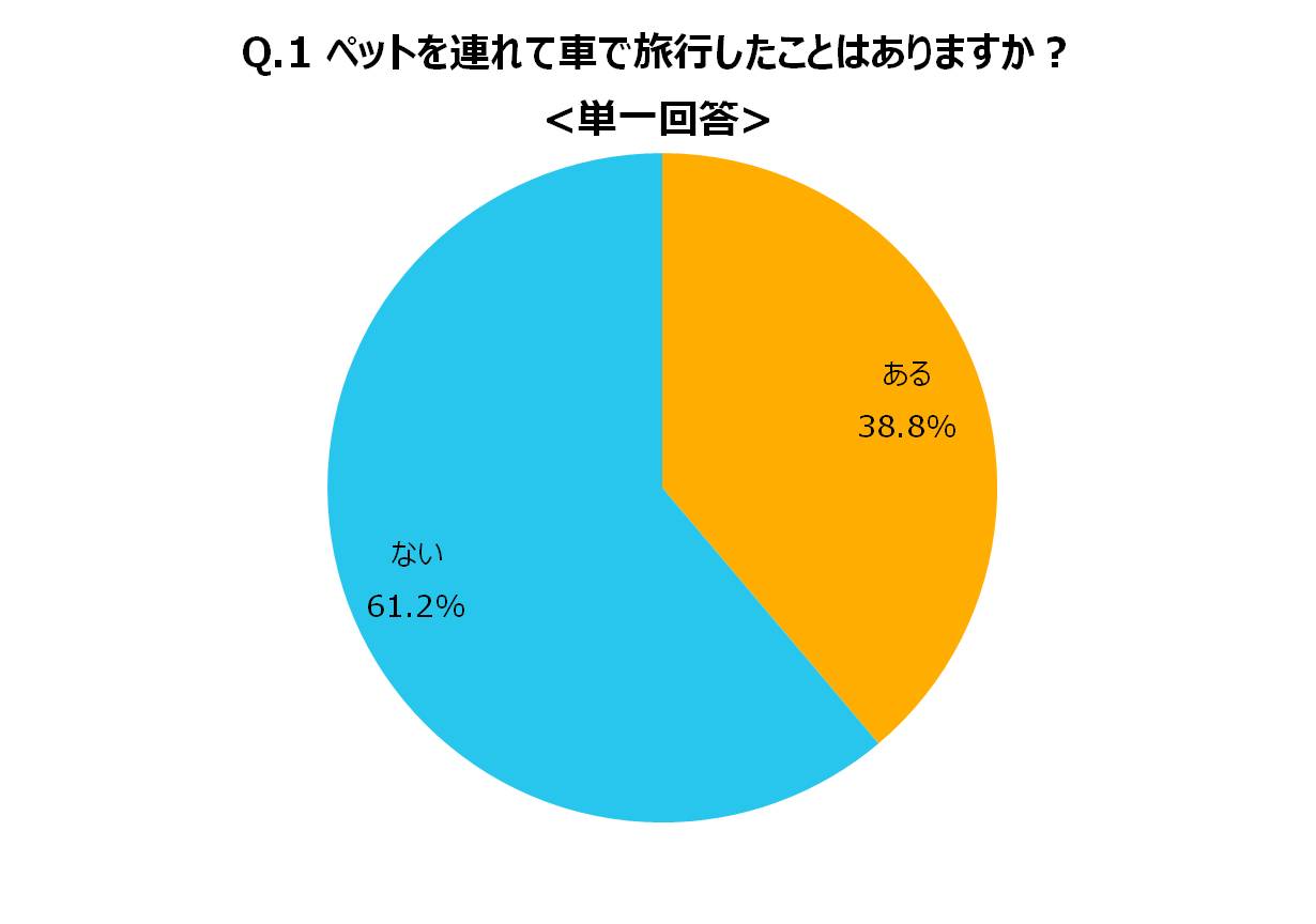 ペットを連れて車で旅行したことはありますか？