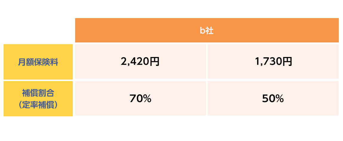 b社商品による保険料の違い