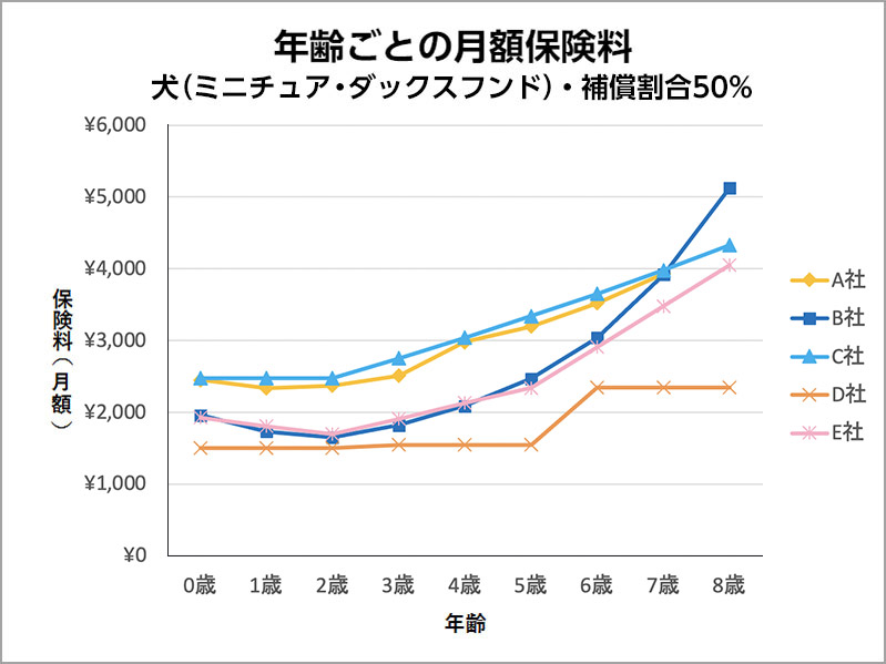 年齢ごとの月額保険料　犬（ミニチュア・ダックスフンド）・補償割合50%・各引受保険会社が提供する割引の適用前・特約セットなし