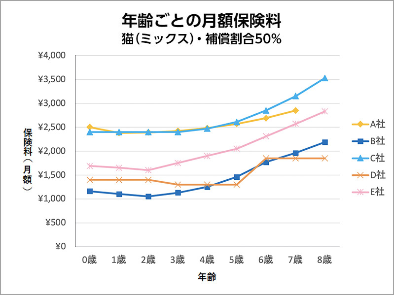 年齢ごとの月額保険料　猫（ミックス）・補償割合50%