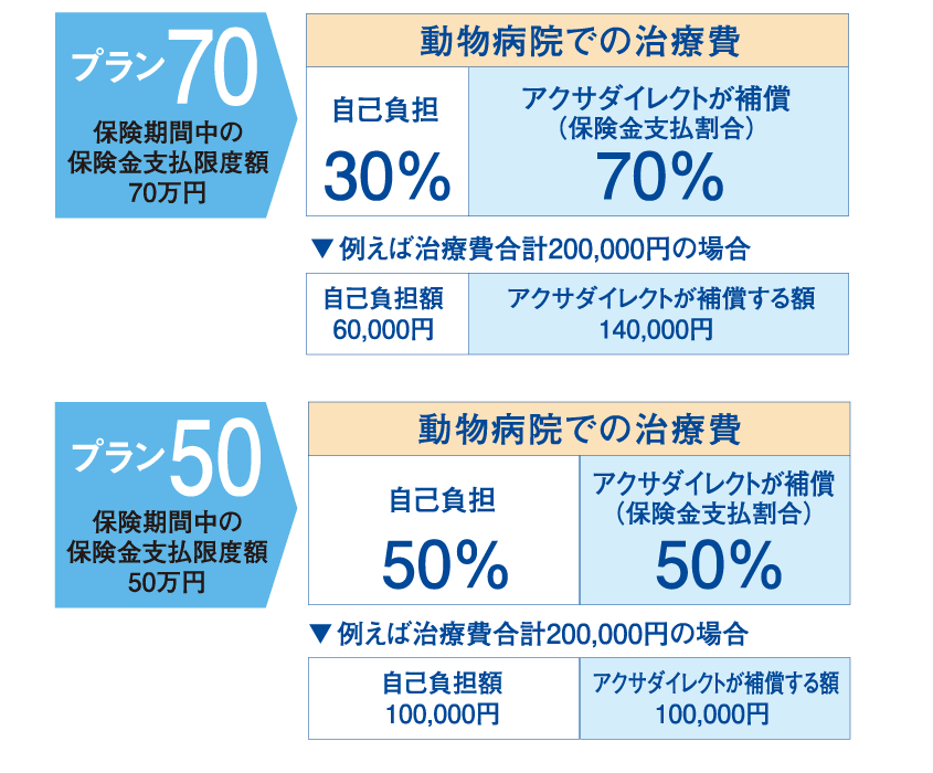 「アクサダイレクト　いぬ・ねこのきもち保険」プラン70とプラン50