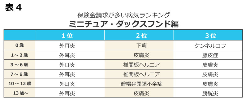 ブリード別犬がかかりやすい病気