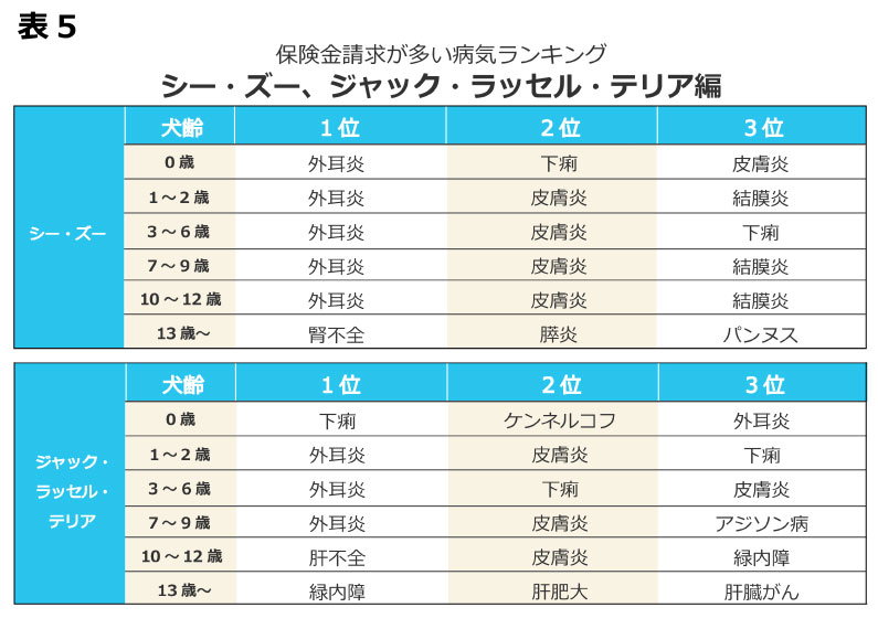 シー･ズー、テリア系がかかりやすい病気ランキング