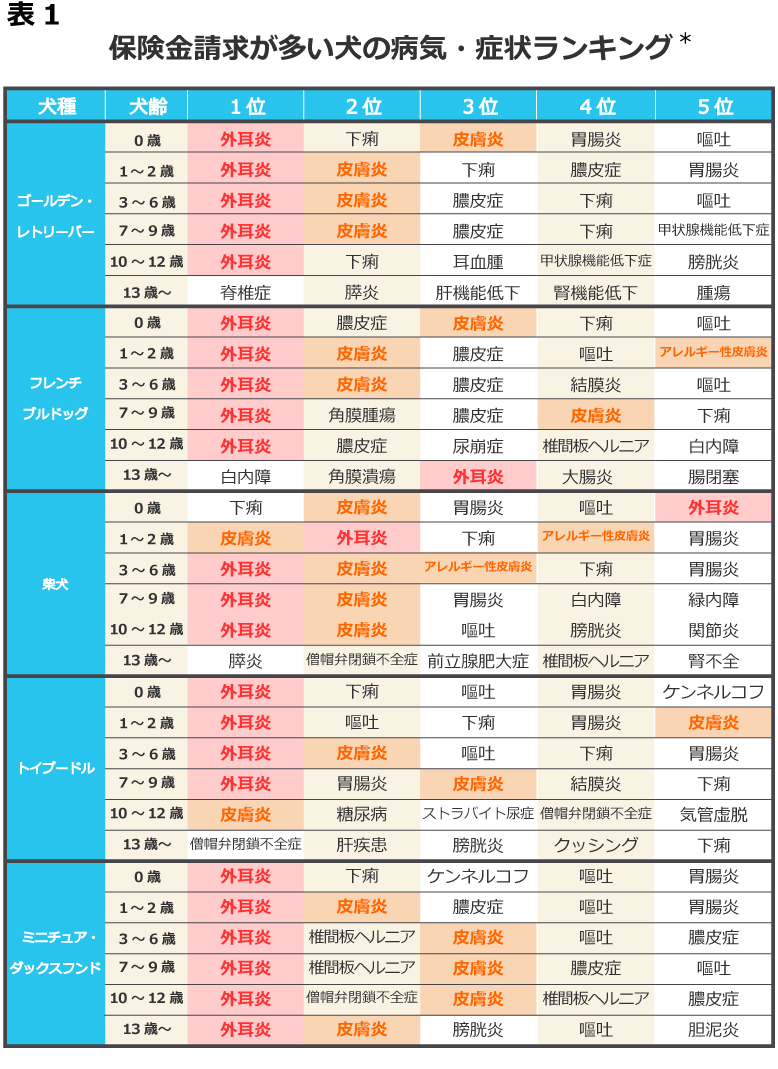 保険金請求が多い犬の病気ランキング