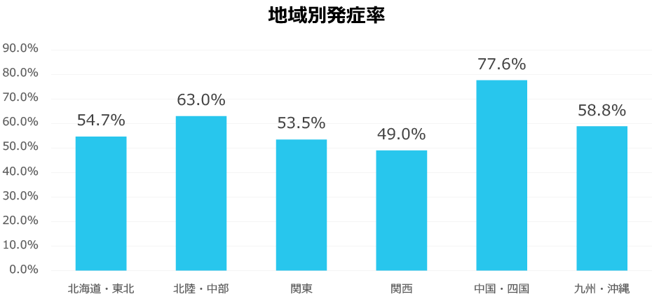 地域別発症率