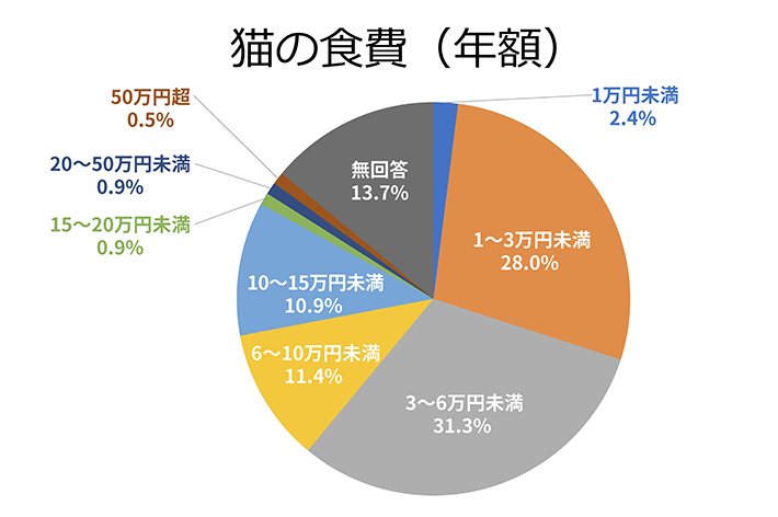 猫の食費（年額） 1万円未満2.4% 1〜3万円未満28.0% 3〜6万円未満31.3% 6〜10万円未満11.4% 10〜15万円未満10.9% 15〜20万円未満0.9% 20〜50万円未満0.9% 50万円超0.5% 無回答13.7%