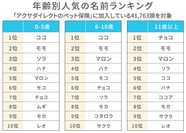 犬の名前ランキング21年最新版 オス メス 年齢別に紹介 アクサダイレクト