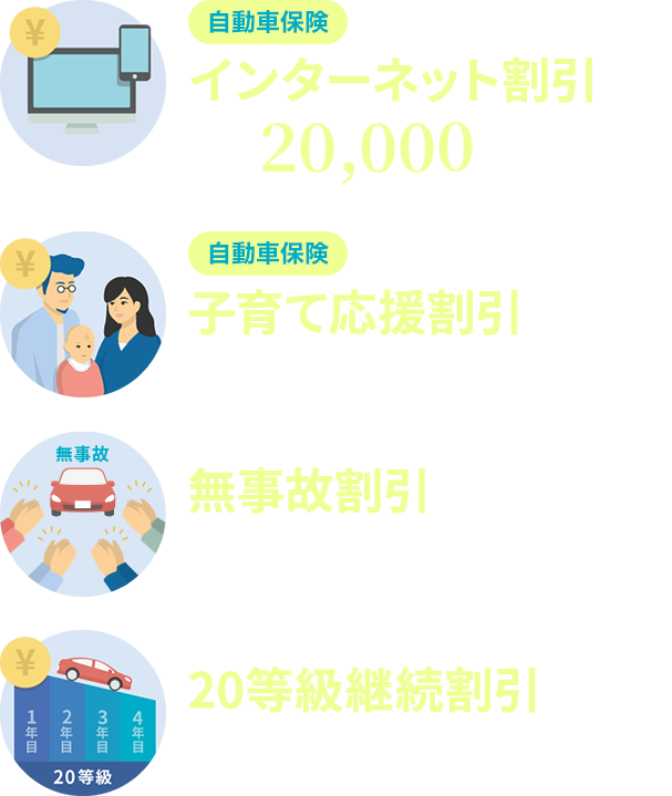 自動車保険 インターネット割引 最大20,000円＊1 自動車保険 子育て応援割引 12歳以下のお子さまを乗せる方 無事故割引＊2 1年間無事故の方 20等級継続割引 20等級で無事故の方