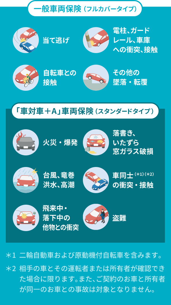 一般車両保険(フルカバータイプ)あて逃げ/電柱、ガードレール、車庫への衝突、接触/自転車との接触/その他の墜落・転覆 「車対車+A」車両保険(スタンダードタイプ)火災・爆発/落書き、いたずら窓ガラス破損/台風、竜巻、洪水、高潮/車同士の衝突・接触/車同士(*1)(*2)の衝突・接触/飛来中・落下中の他物との衝突/盗難 *1:二輪自動車および原動機付自転車を含みます。*2:相手の車とその運転者または所有者が確認できた場合に限ります。また、ご契約のお車と所有者が同一のお車との事故は対象となりません。