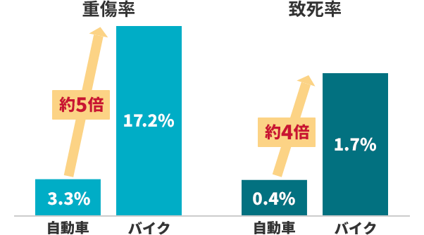 d  3.3% oCN 17.2% 5{ v  0.4% oCN1.7% 4{