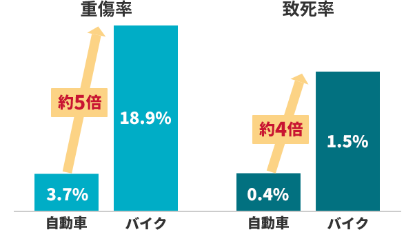 �d���� ������ 3.7% �o�C�N 18.9% ��5�{ �v���� ������ 0.4% �o�C�N1.5% ��4�{