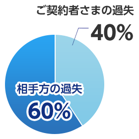 ご契約者さまの過失