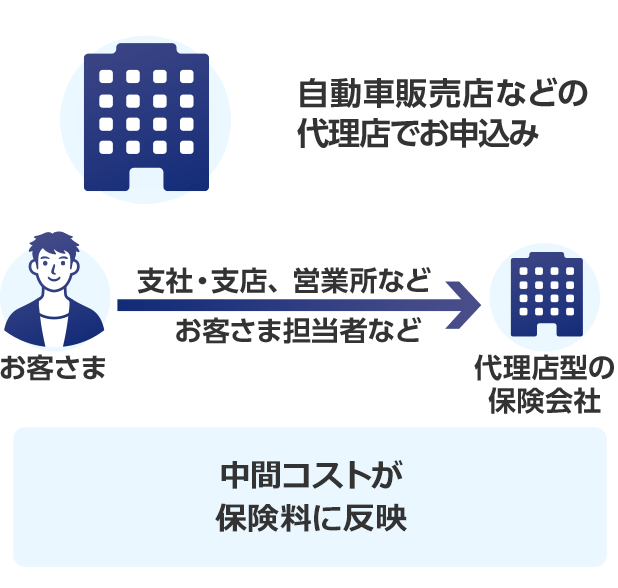 自動車販売店などの代理店でお申込み 中間コストが保険料に反映
