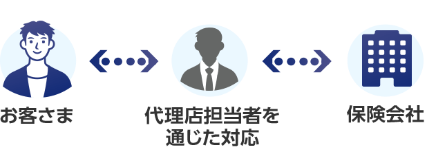 代理店型自動車保険の場合