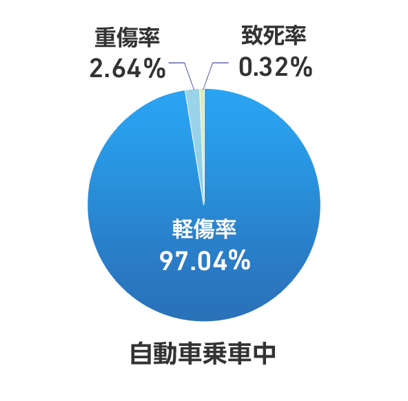自動車乗車中