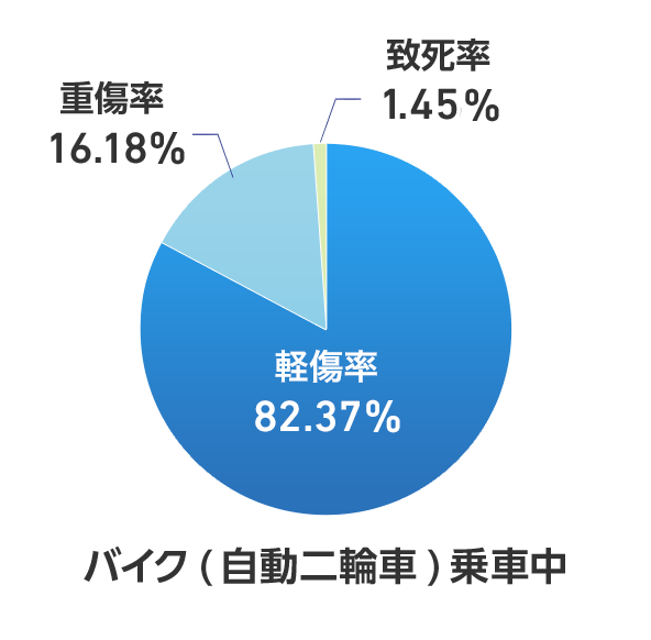 バイク(自動二輪車)乗車中