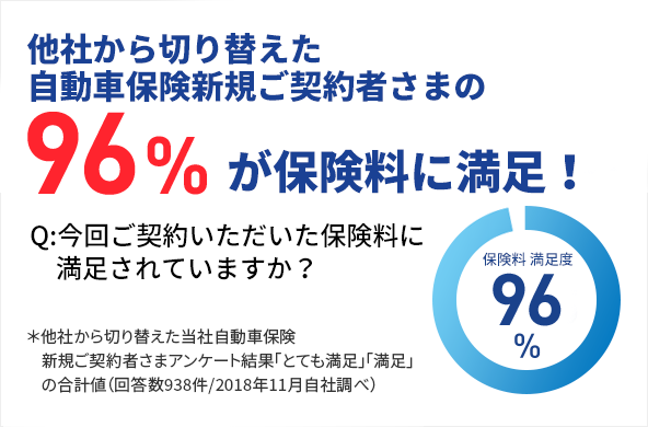 ���Ђ���؂�ւ��������ԕی��V�K���_��҂��܂�96�����ی����ɖ����IQ:���񂲌_�񂢂��������ی����ɖ�������Ă��܂����H�@�����Ђ���؂�ւ��������ԕی��V�K���_��҂��܃A���P�[�g���ʁu�ƂĂ������v�u�����v�̍��v�l�i�񓚐�938��/2018�N11�����В��ׁj