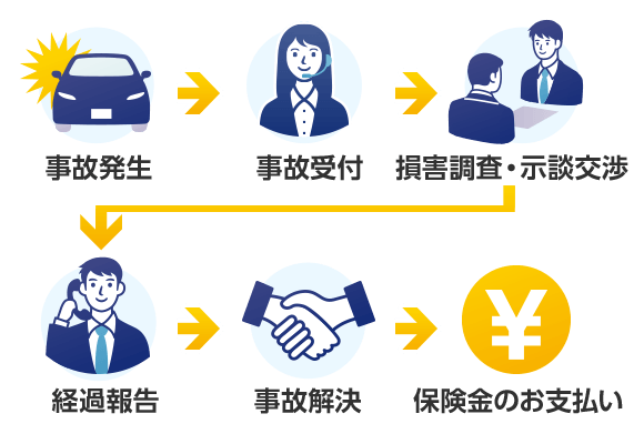 ���̔��� -> ���̎�t -> ���Q�����E���k���� -> �o�ߕ� -> ���̉��� -> �ی����̂��x����