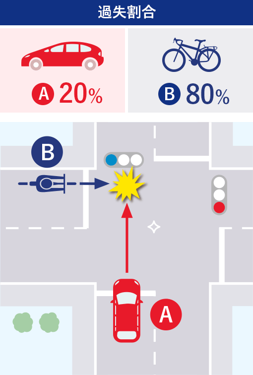交差点内での自転車の赤信号無視による事故の過失割合|自動車保険のアクサダイレクト 交差点内での自転車の赤信号無視による事故の過失割合|自動車保険のアクサダイレクト
