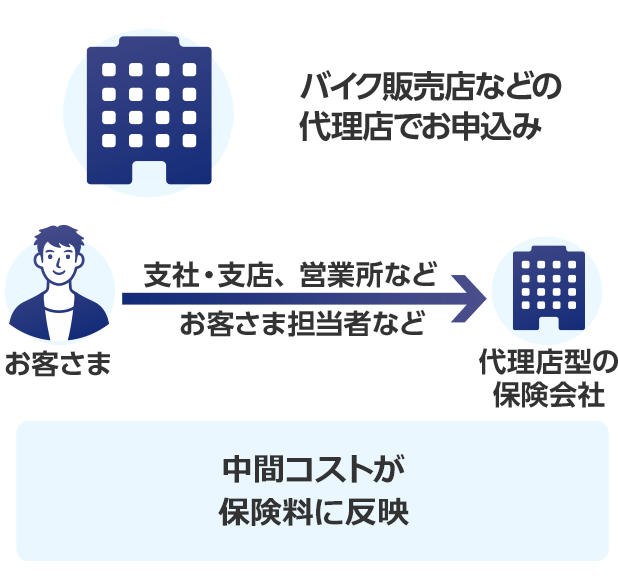 代理店型自動車保険の場合