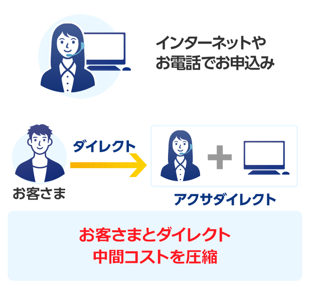 ダイレクト型自動車保険の場合(アクサダイレクト)