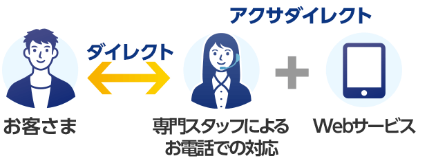 アクサダイレクトの場合