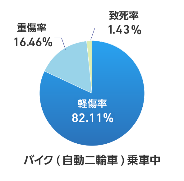 バイク(自動二輪車)乗車中 軽傷率 82.11% 重傷率 16.46% 致死率 1.43%
