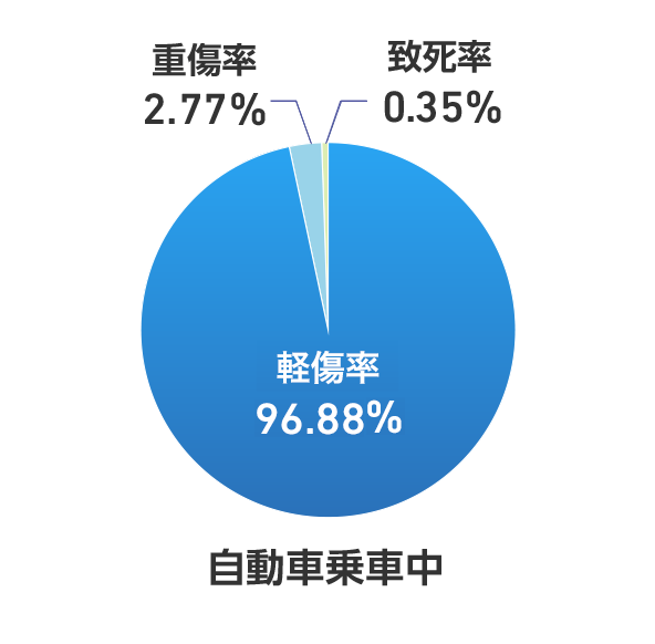 自動車乗車中 軽傷率 96.88% 重傷率 2.77% 致死率 0.35%