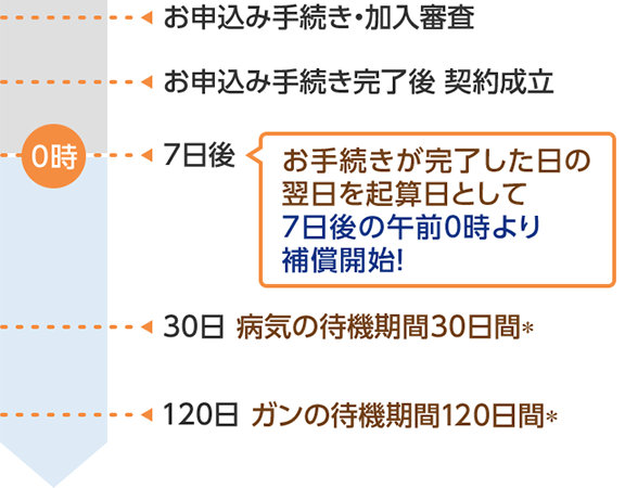 お申込み手続き アクサダイレクトのペット保険