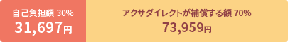 ���ȕ��S�z 30% 31,697�~ �A�N�T�_�C���N�g���⏞����z 70% 73,959�~