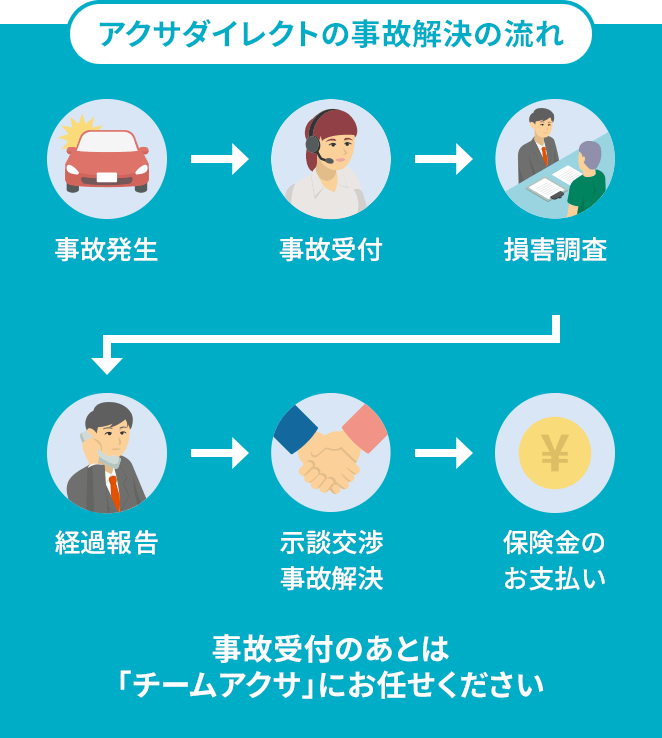 アクサダイレクトの事故解決の流れ:事故発生 事故受付 損害調査 経過報告 示談交渉・事故解決 保険金のお支払い