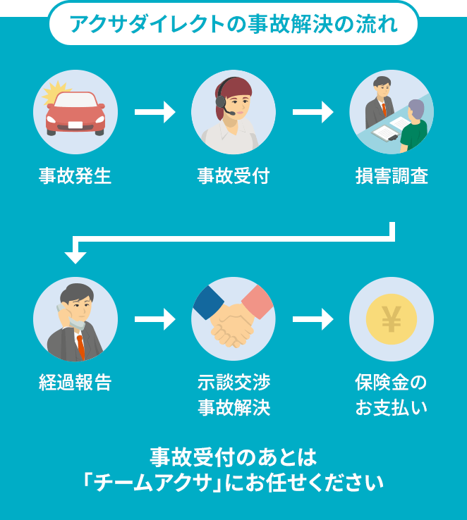 アクサダイレクトの事故解決の流れ：事故発生 事故受付 損害調査 経過報告 示談交渉・事故解決 保険金のお支払い