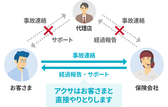代理店型とネット型(ダイレクト型)で事故対応に違いはありません。
