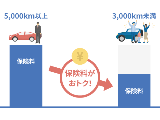 走行距離が少ないほど保険料がおトク!