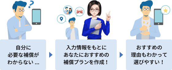 自分に必要な補償がわからない… → 入力情報をもとにあなたにおすすめの補償プランを作成! → おすすめの理由もわかって選びやすい!