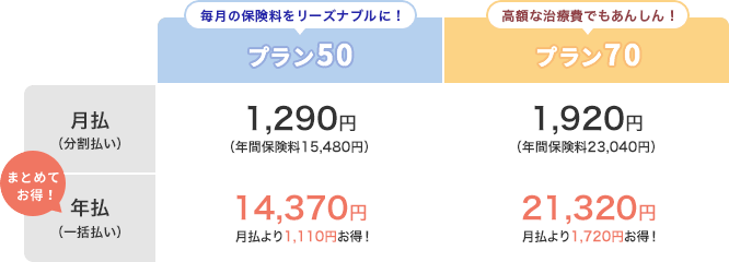 犬の保険料例